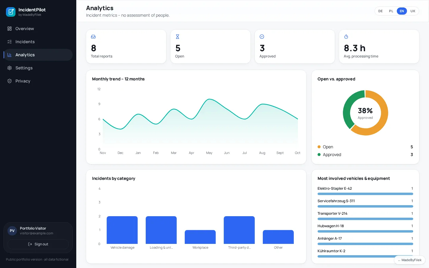 IncidentPilot – Analytics