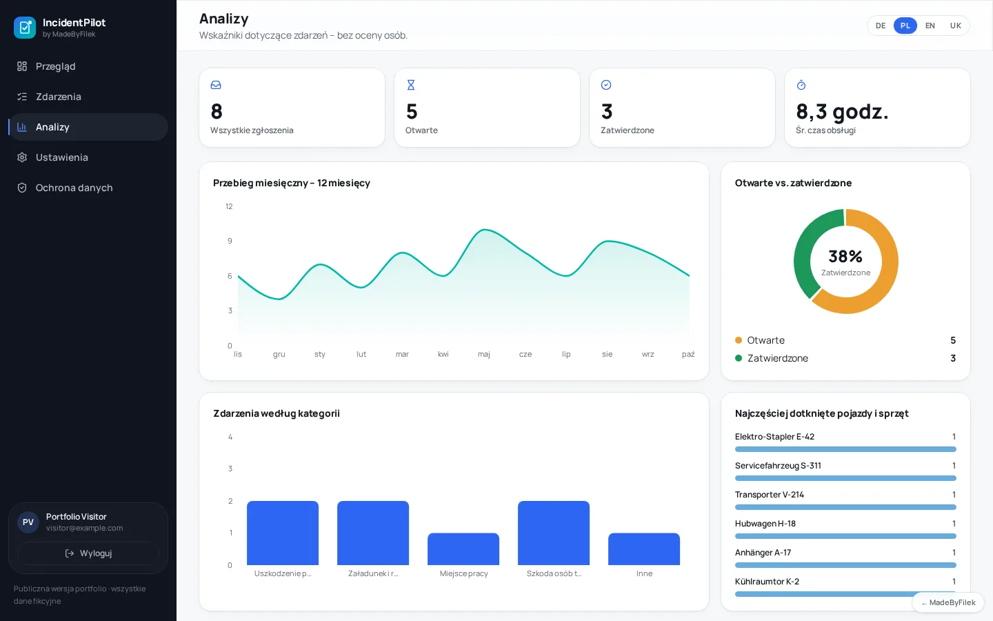 IncidentPilot – Analityka